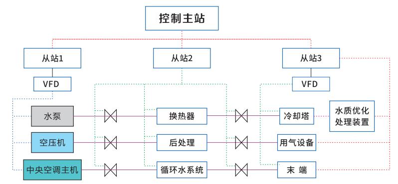 節(jié)能優(yōu)化控制系統-空壓機站節(jié)能優(yōu)化控制系統